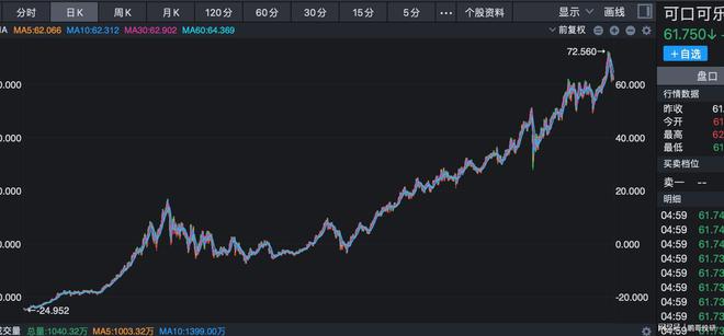 0万倍收益A股这6个公司和可口可乐很像long8国际龙8可口可乐上市带来5